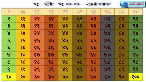 1 100 numbers in marathi